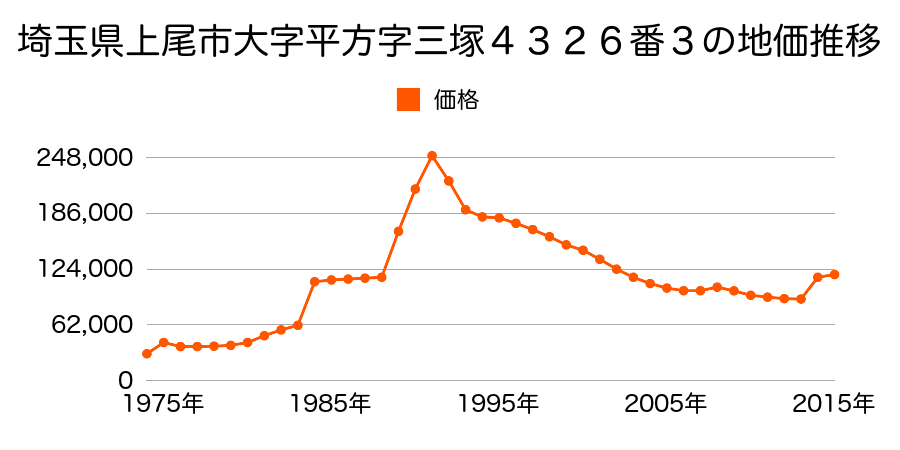 埼玉県上尾市上平中央３丁目２４番７外の地価推移のグラフ