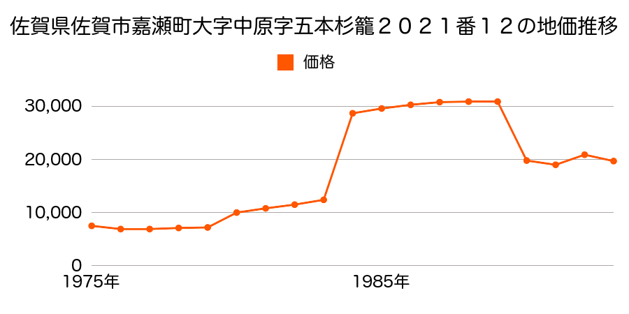 佐賀県佐賀市川副町大字犬井道字四本谷３３２番２の地価推移のグラフ