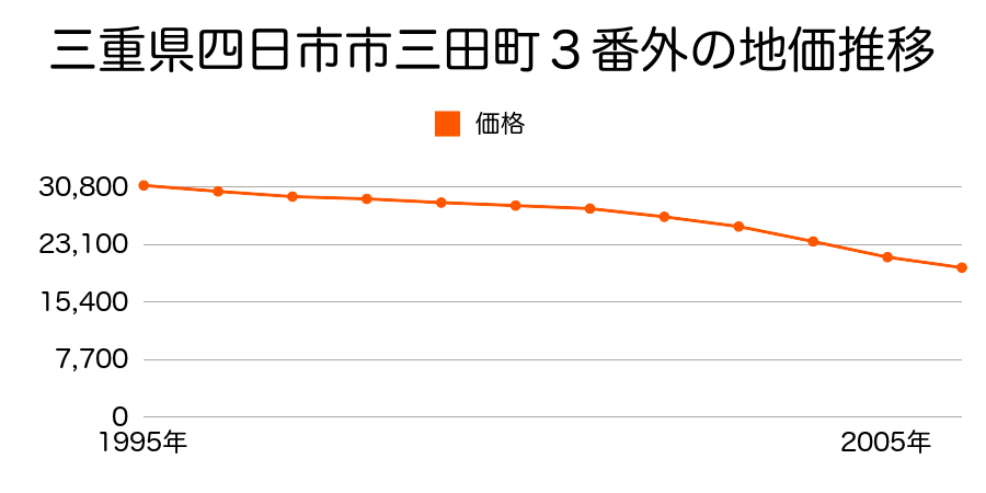 三重県四日市市三田町３番外の地価推移のグラフ