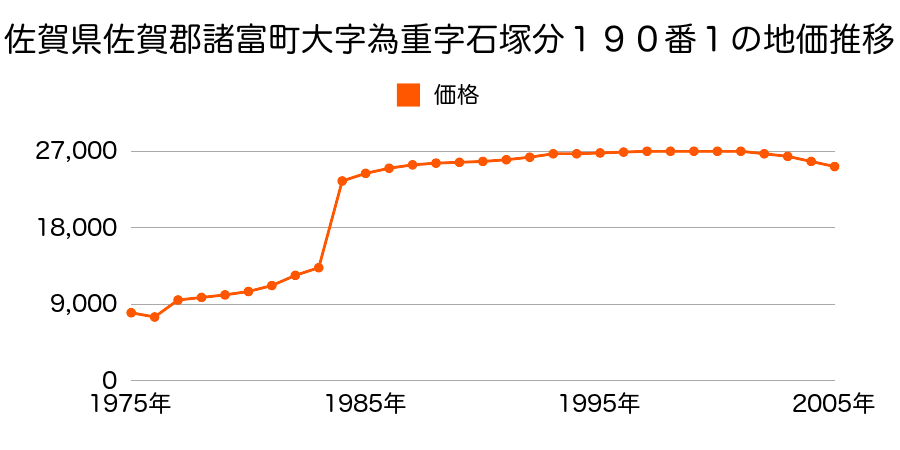 佐賀県佐賀郡諸富町大字寺井津字搦１２５番の地価推移のグラフ