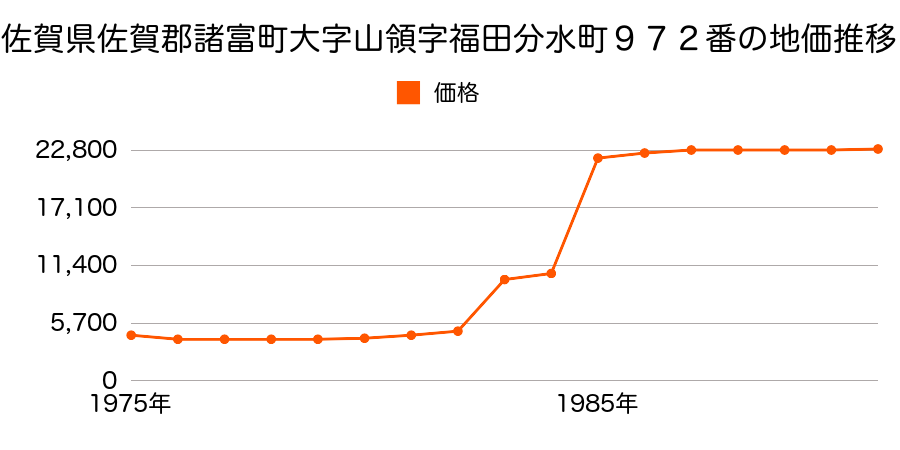 佐賀県佐賀郡諸富町大字大堂字太田分１５５３番の地価推移のグラフ