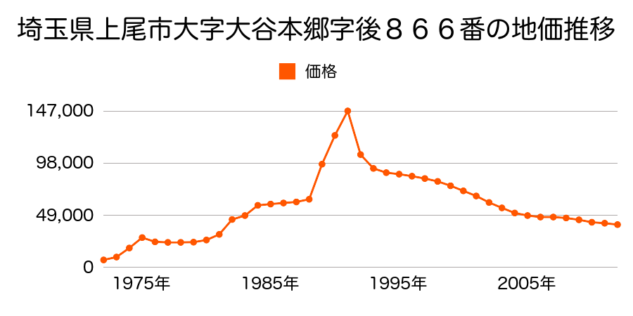 埼玉県上尾市大字上字熊野１３３８番の地価推移のグラフ