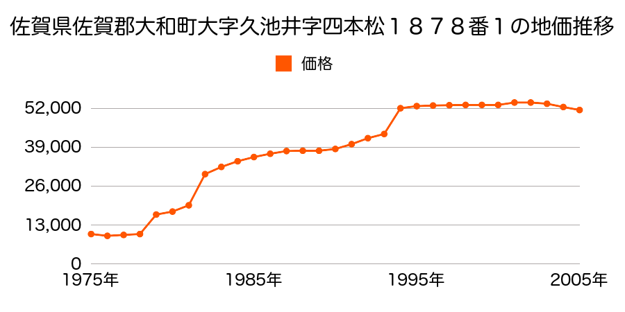 佐賀県佐賀郡大和町大字久池井字四本松１８３９番２５の地価推移のグラフ