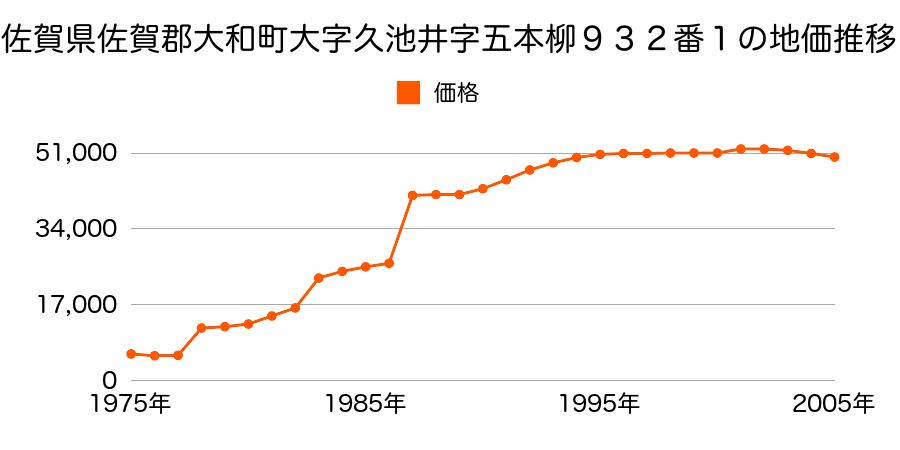 佐賀県佐賀郡大和町大字尼寺字三本松２３０８番１１の地価推移のグラフ