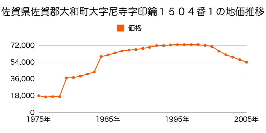 佐賀県佐賀郡大和町大字尼寺字印鑰１４７１番４外の地価推移のグラフ