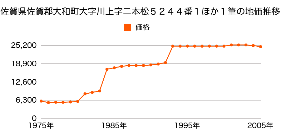 佐賀県佐賀郡大和町大字尼寺字若宮１８２４番１外の地価推移のグラフ