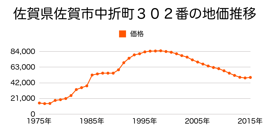 佐賀県佐賀市開成４丁目７１７番１３外の地価推移のグラフ