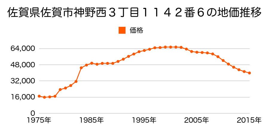 佐賀県佐賀市大財６丁目１４７番の地価推移のグラフ
