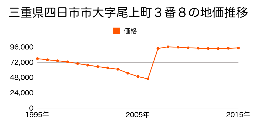 三重県四日市市城東町８１７番２外の地価推移のグラフ