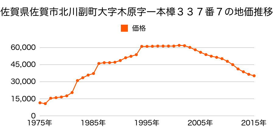 佐賀県佐賀市木原３丁目２９番２８の地価推移のグラフ