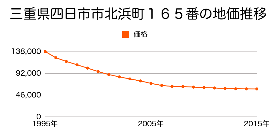 三重県四日市市北浜町１６５番の地価推移のグラフ