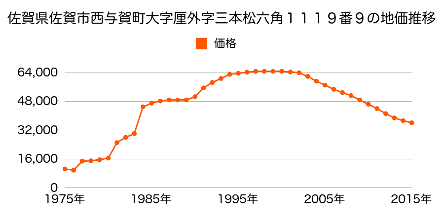 佐賀県佐賀市西与賀町大字厘外字一本黒木７６４番９の地価推移のグラフ