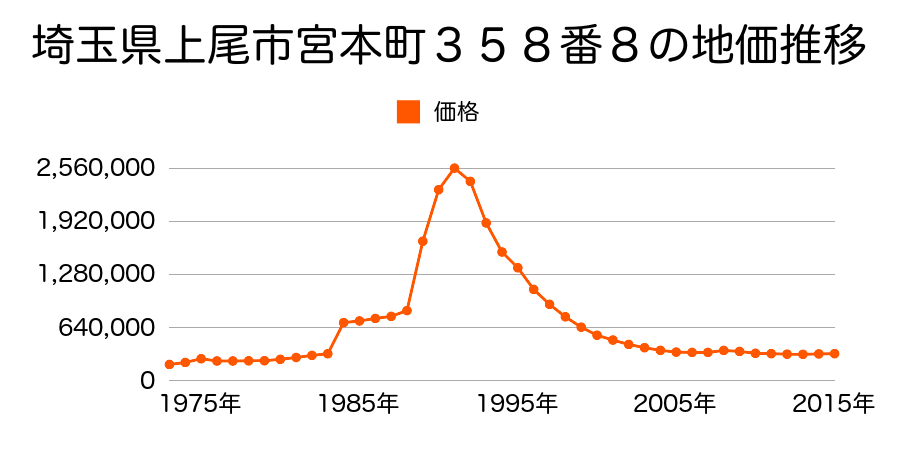 埼玉県上尾市谷津２丁目１２３番６４外の地価推移のグラフ