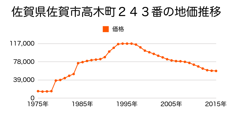 佐賀県佐賀市城内１丁目２９６番の地価推移のグラフ