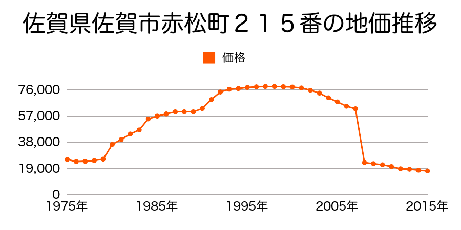 佐賀県佐賀市諸富町大字為重字石塚外搦１７６４番１０の地価推移のグラフ