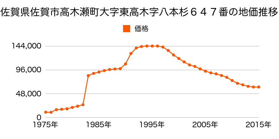 佐賀県佐賀市八幡小路１３０番外の地価推移のグラフ