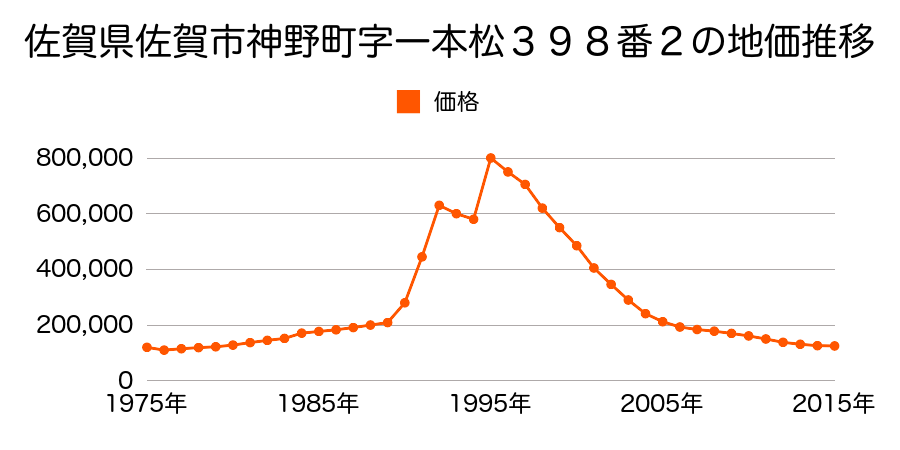 佐賀県佐賀市神野東２丁目２６５８番の地価推移のグラフ