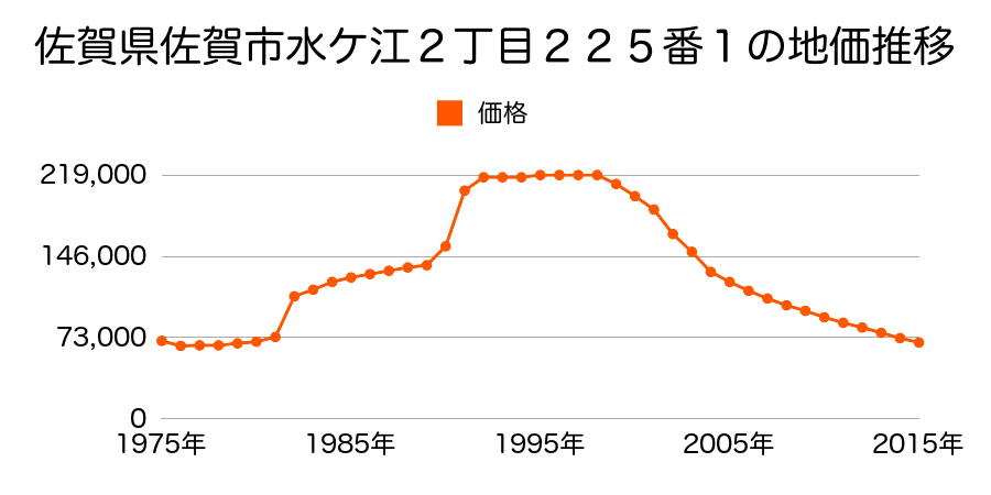 佐賀県佐賀市柳町１７番１の地価推移のグラフ