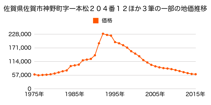 佐賀県佐賀市神野東４丁目２２６６番の地価推移のグラフ