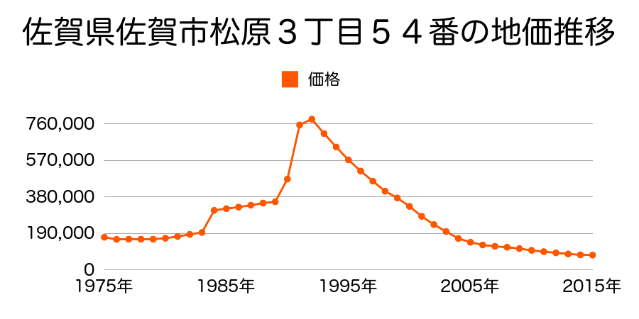 佐賀県佐賀市中央本町１５３番の地価推移のグラフ