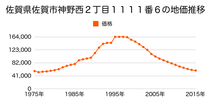 佐賀県佐賀市若宮２丁目２１２番外の地価推移のグラフ