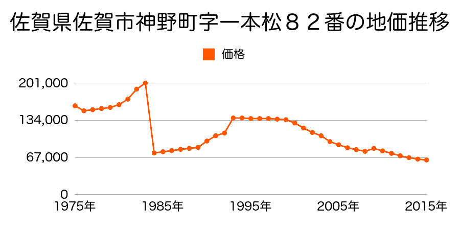 佐賀県佐賀市唐人２丁目１０４番の地価推移のグラフ