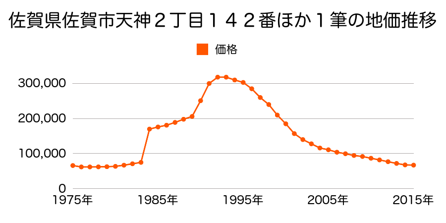 佐賀県佐賀市天神２丁目１２番１の地価推移のグラフ