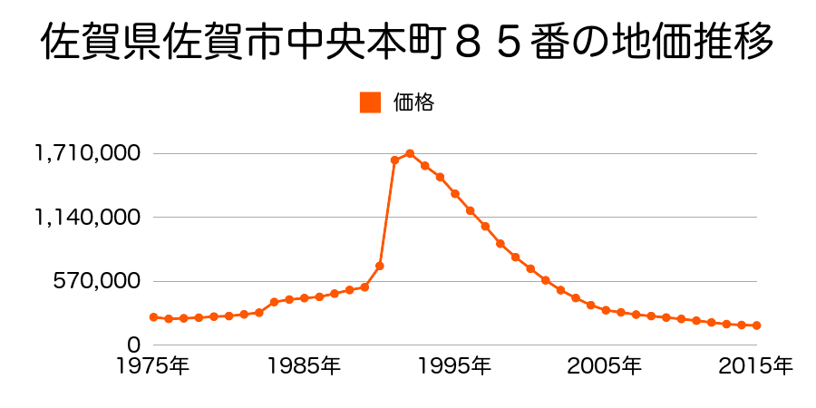 佐賀県佐賀市中央本町８６番外の地価推移のグラフ