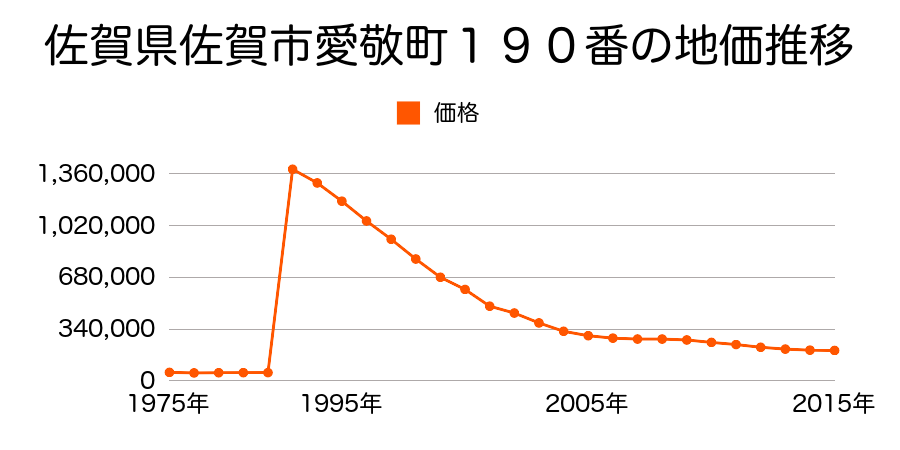 佐賀県佐賀市駅前中央１丁目１５２番１の地価推移のグラフ