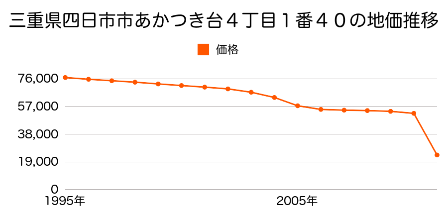 三重県四日市市山田町字吉田ケ原２０５７番１の地価推移のグラフ