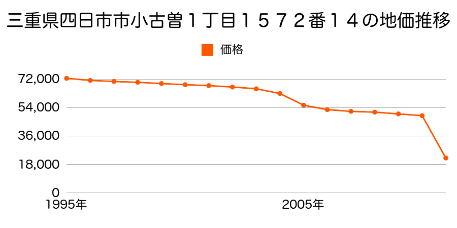 三重県四日市市上海老町字野畑３９９番２の地価推移のグラフ