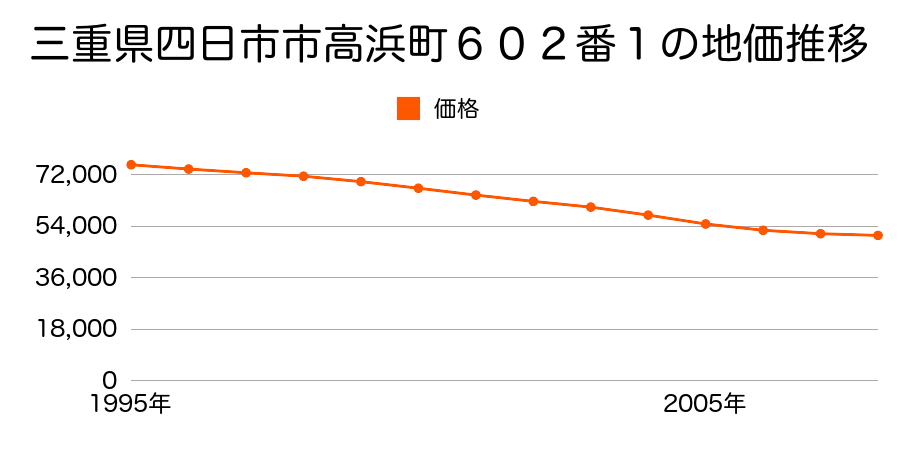 三重県四日市市高浜町６０２番１の地価推移のグラフ