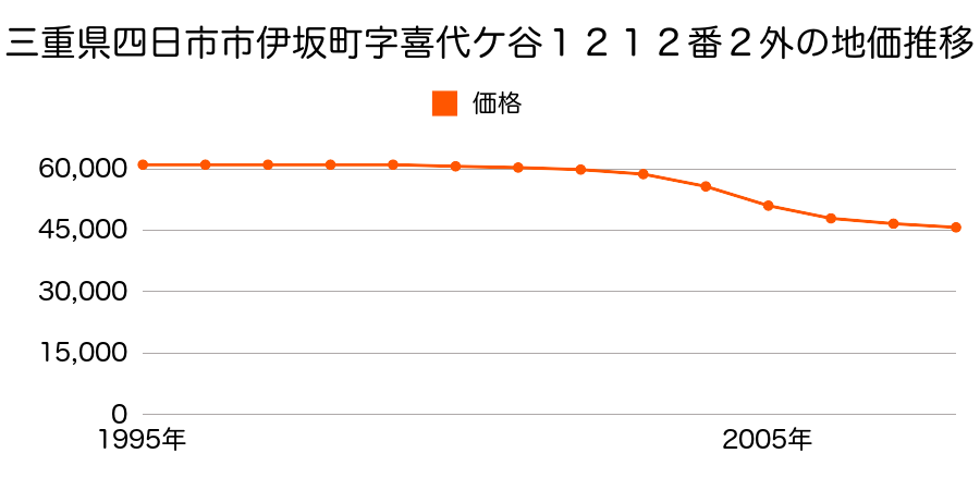三重県四日市市伊坂台１丁目１７４番の地価推移のグラフ