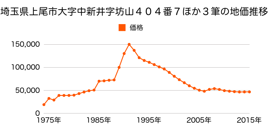 埼玉県上尾市大字平塚字大砂２０９８番１外の地価推移のグラフ