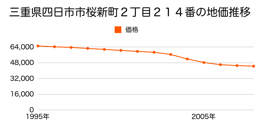 三重県四日市市桜新町２丁目２１４番の地価推移のグラフ