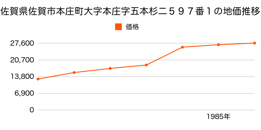 佐賀県佐賀市鍋島町大字八戸字三本柳篭１４２１番の地価推移のグラフ