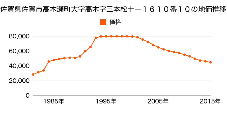 佐賀県佐賀市高木瀬西４丁目１６２３番１０の地価推移のグラフ