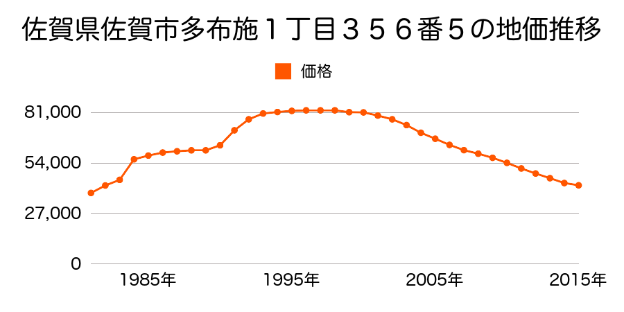 佐賀県佐賀市天祐１丁目３０１番１１の地価推移のグラフ