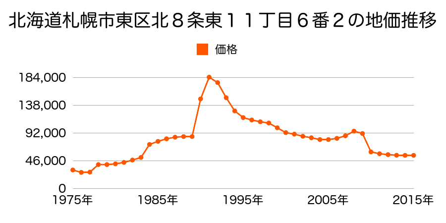 北海道札幌市東区苗穂町５丁目４２番１１３の地価推移のグラフ