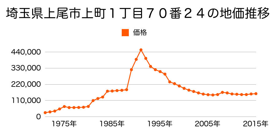 埼玉県上尾市上町１丁目７０番２４６の地価推移のグラフ