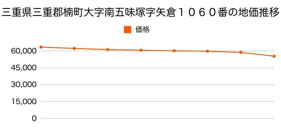 三重県三重郡楠町大字南五味塚字矢倉１０６０番の地価推移のグラフ