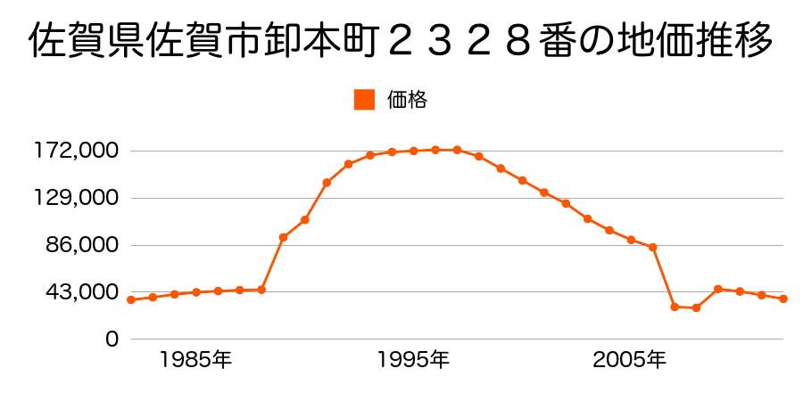 佐賀県佐賀市諸富町大字山領字山領分四本谷一角８０６番６外の地価推移のグラフ