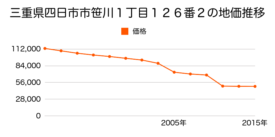 三重県四日市市白須賀１丁目２０６９番１外の地価推移のグラフ