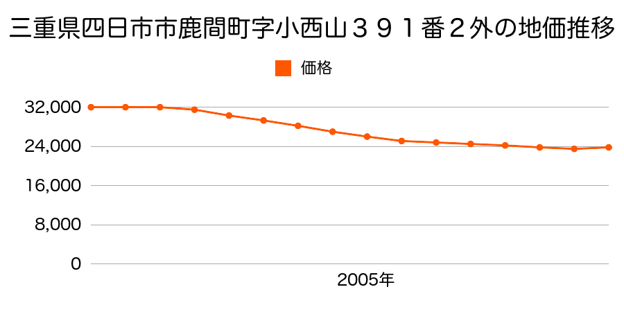 三重県四日市市北小松町字高添８８番の地価推移のグラフ