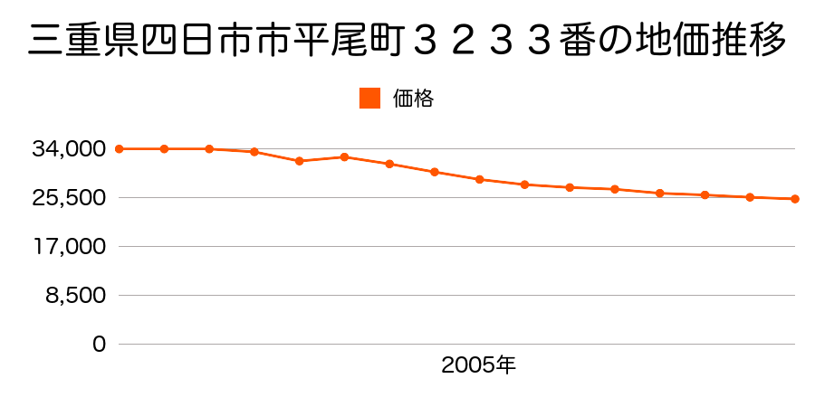 三重県四日市市平尾町字西屋敷４４番１外の地価推移のグラフ