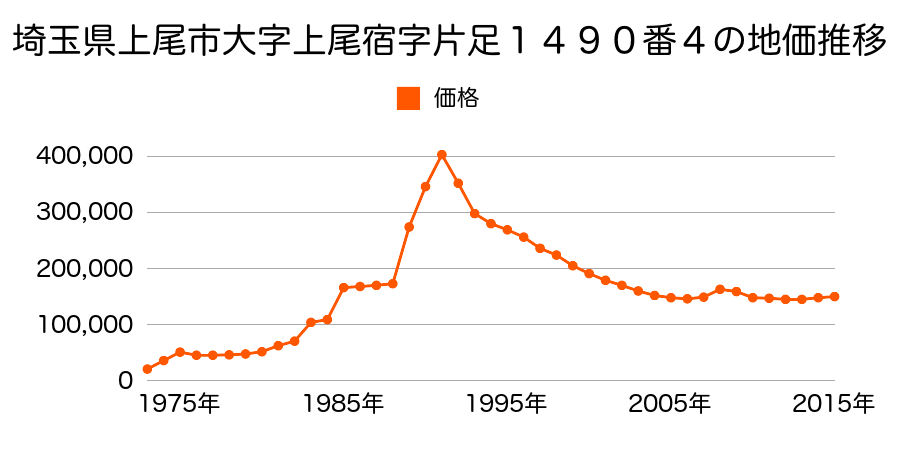 埼玉県上尾市仲町２丁目１０８５番２の地価推移のグラフ