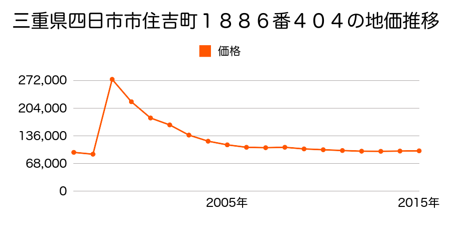 三重県四日市市三栄町５９番の地価推移のグラフ