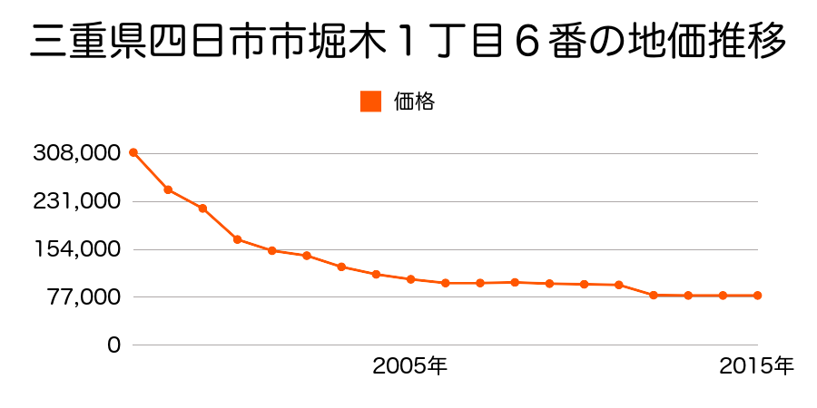 三重県四日市市日永４丁目１９８５番１外の地価推移のグラフ