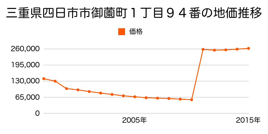 三重県四日市市安島１丁目１２４番の地価推移のグラフ