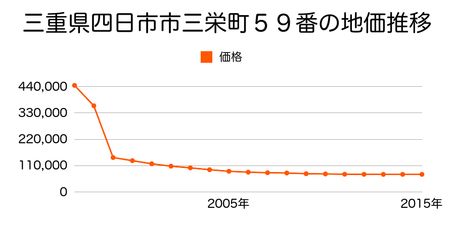 三重県四日市市富田１丁目１５９番の地価推移のグラフ